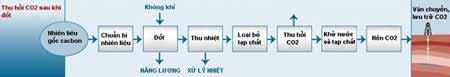 qua-trinh-thu-hoi-khi-co2-s