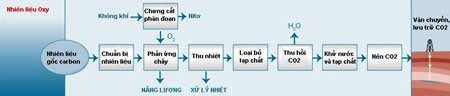 qua-trinh-thu-hoi-khi-co2-khi dot oxi