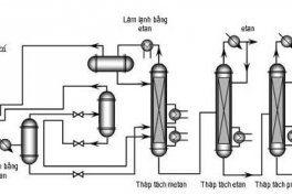 Một số phương pháp sản xuất LPG